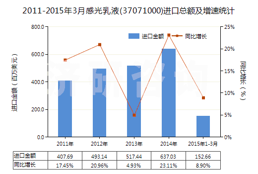 2011-2015年3月感光乳液(37071000)進口總額及增速統(tǒng)計 2011-2015年3月感光乳液(37071000)進口總額及增速統(tǒng)計